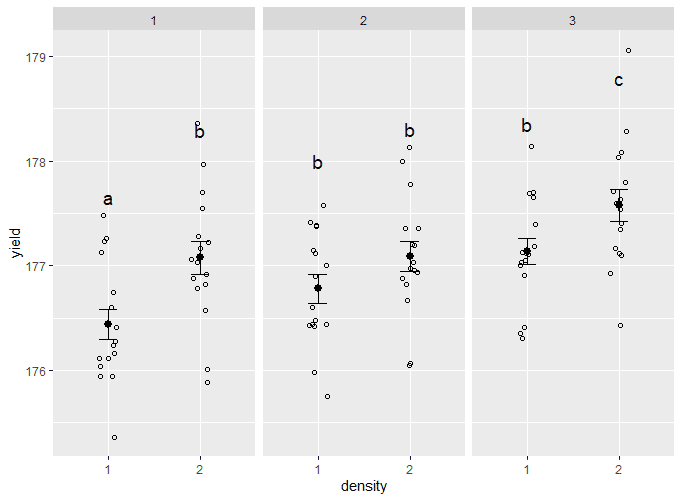 ANOVA graph with labels