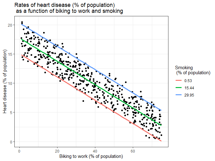 Multiple regression in R graph