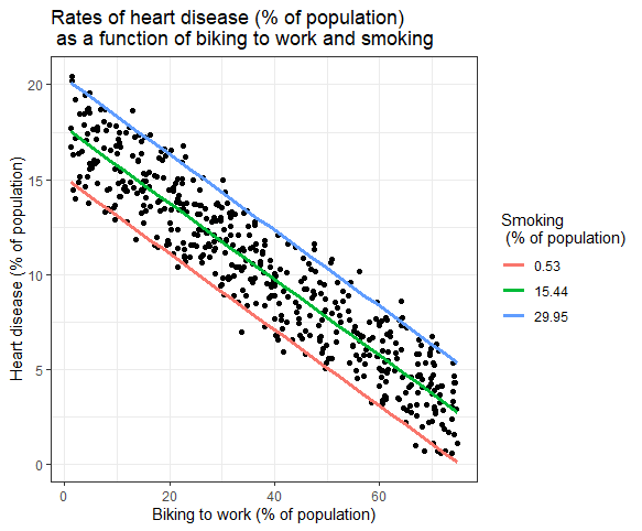 Multiple regression in R graph