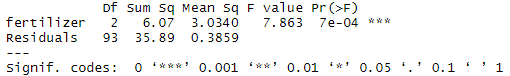 One-way ANOVA summary