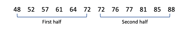 Data set in two halves (inclusive method)